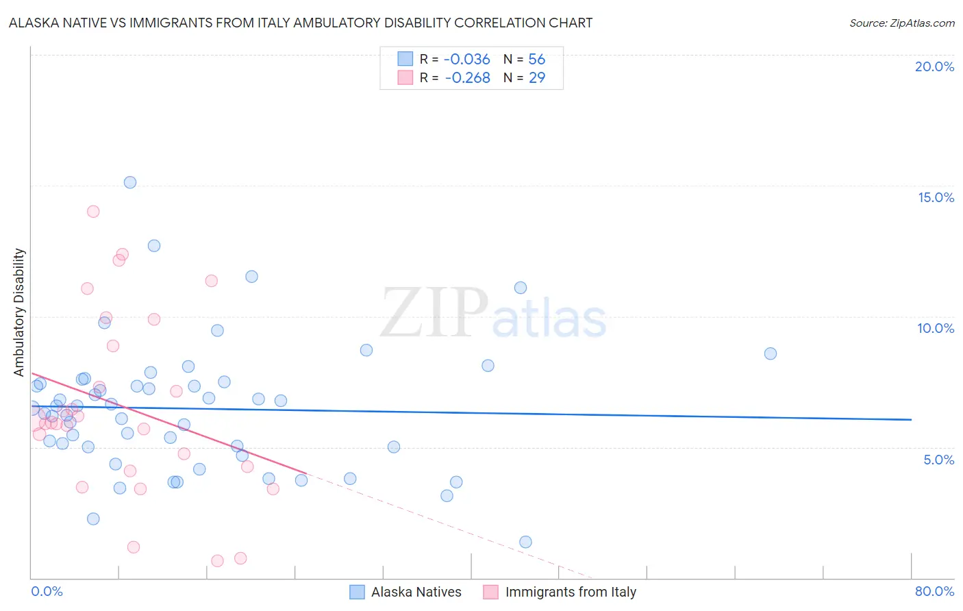 Alaska Native vs Immigrants from Italy Ambulatory Disability