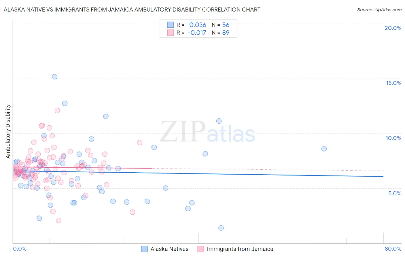Alaska Native vs Immigrants from Jamaica Ambulatory Disability