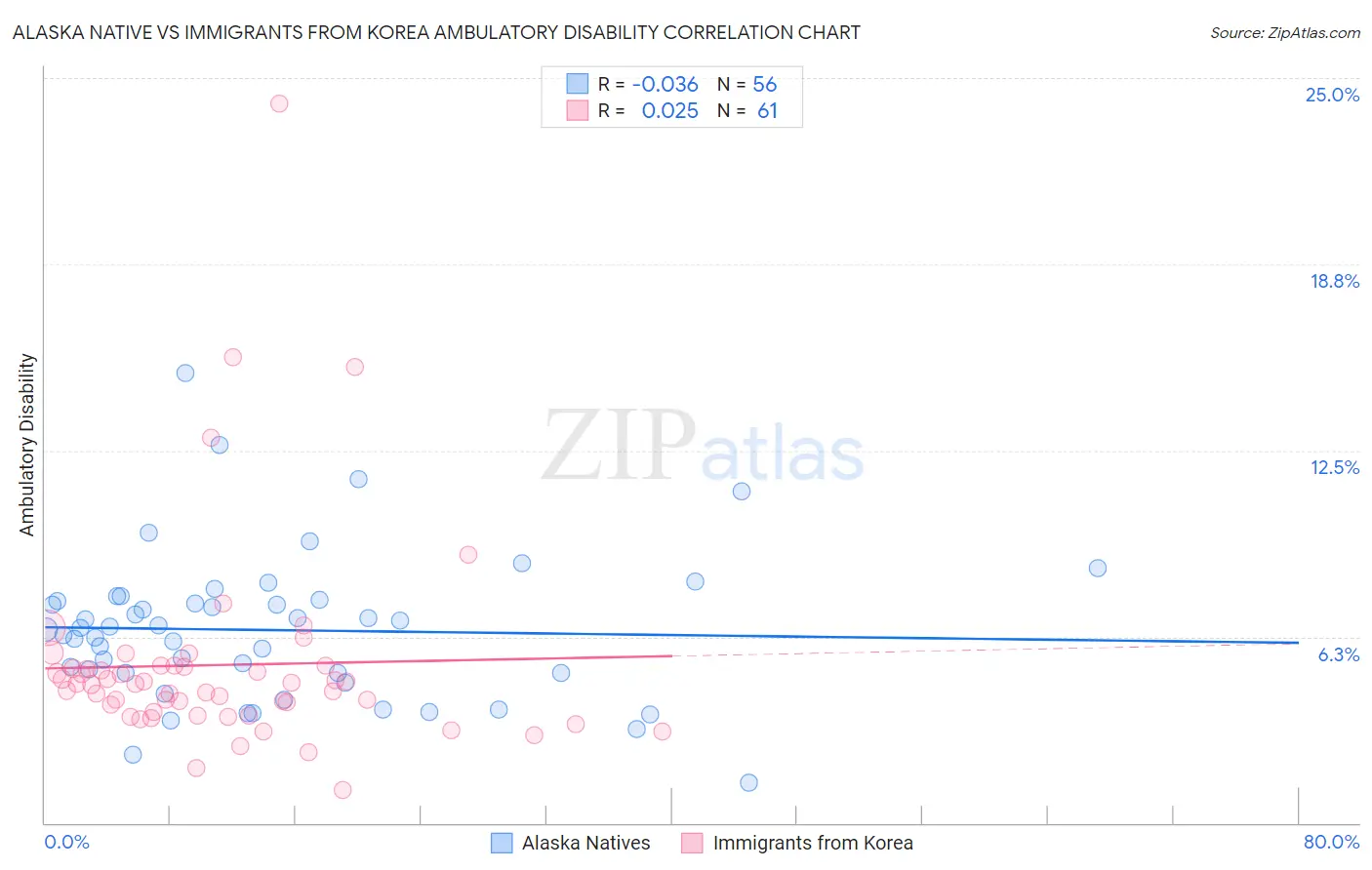 Alaska Native vs Immigrants from Korea Ambulatory Disability