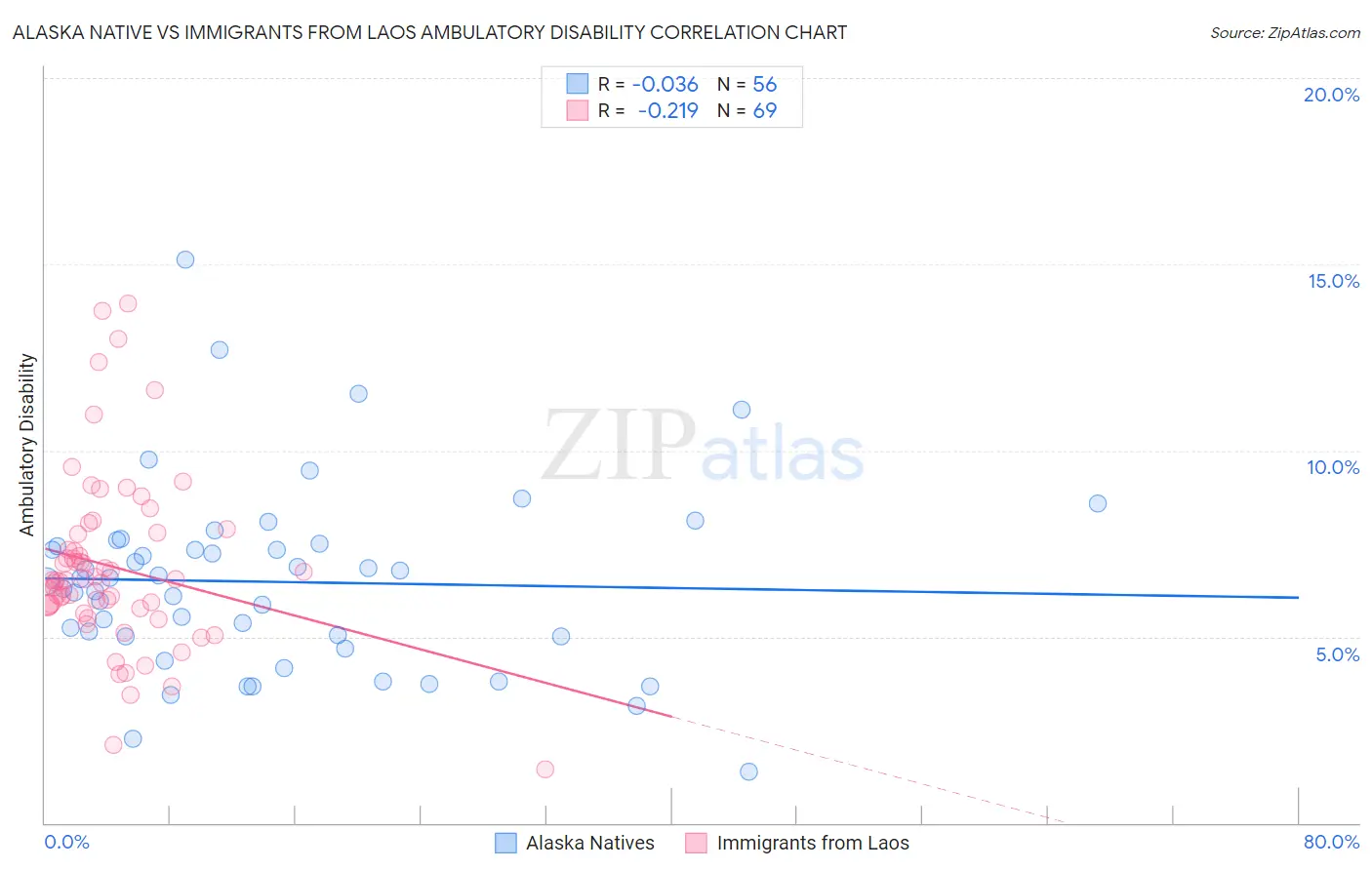 Alaska Native vs Immigrants from Laos Ambulatory Disability