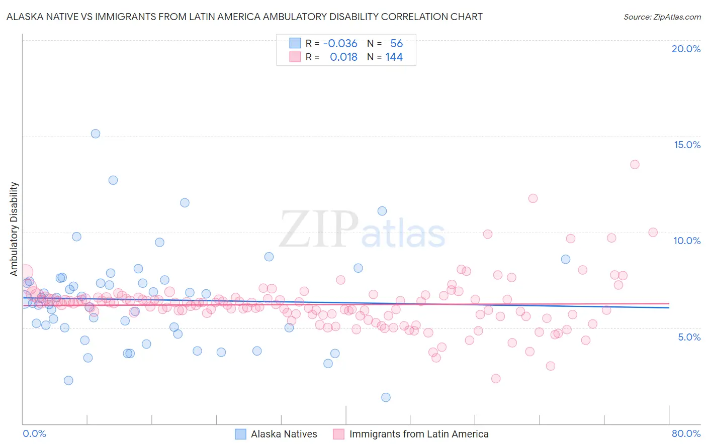 Alaska Native vs Immigrants from Latin America Ambulatory Disability