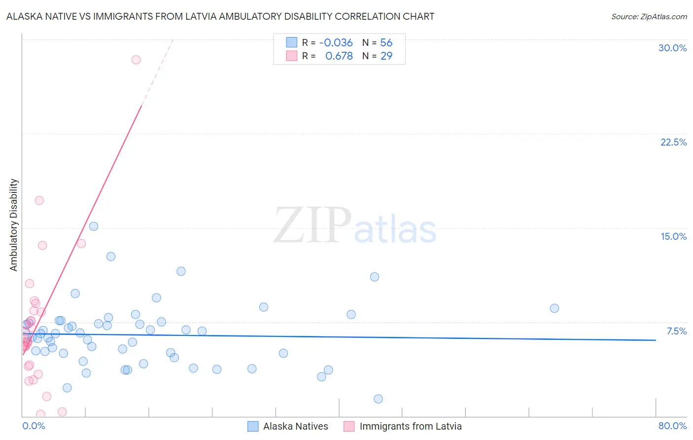 Alaska Native vs Immigrants from Latvia Ambulatory Disability