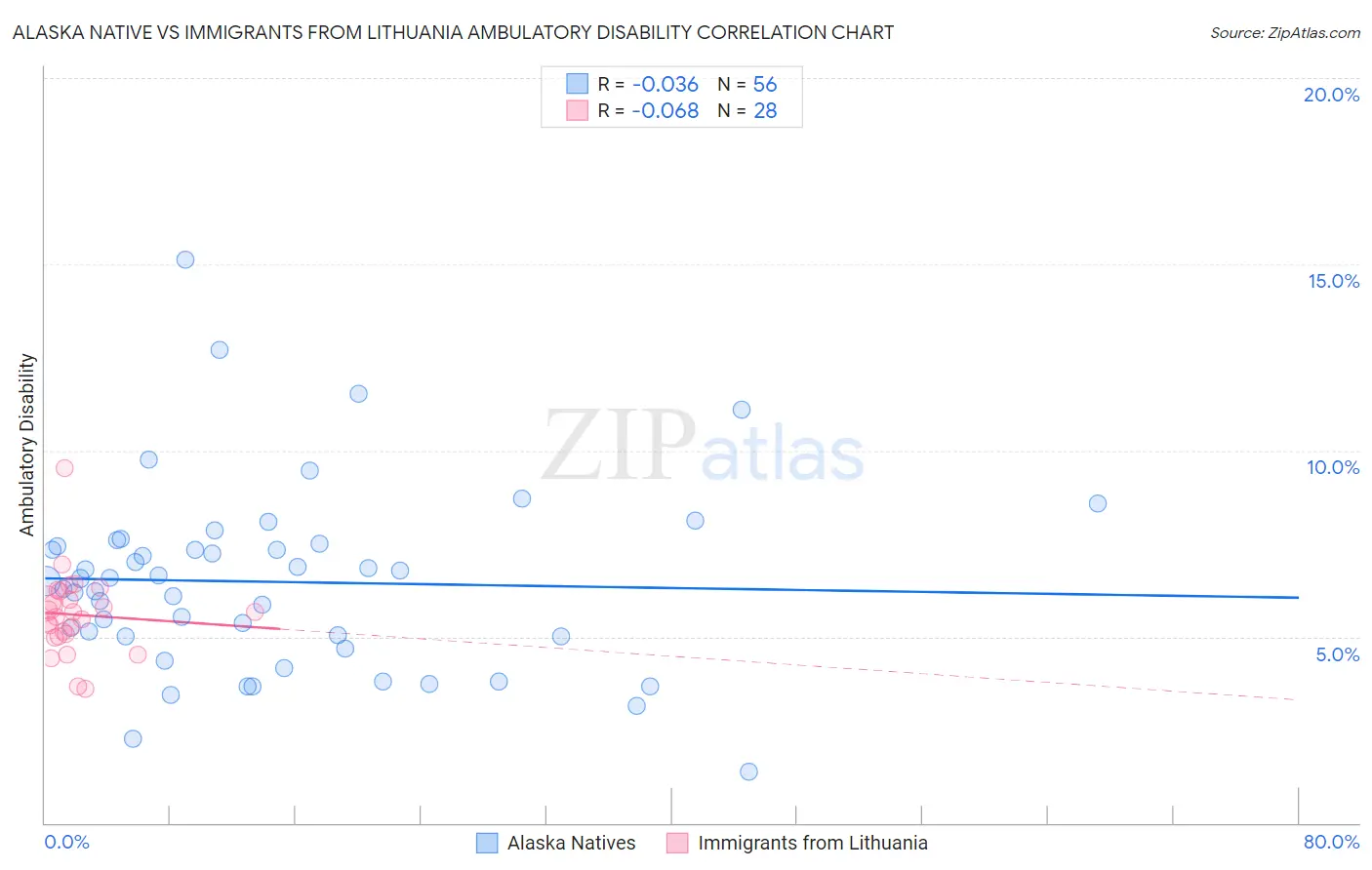 Alaska Native vs Immigrants from Lithuania Ambulatory Disability