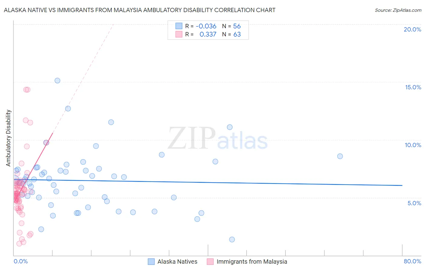 Alaska Native vs Immigrants from Malaysia Ambulatory Disability