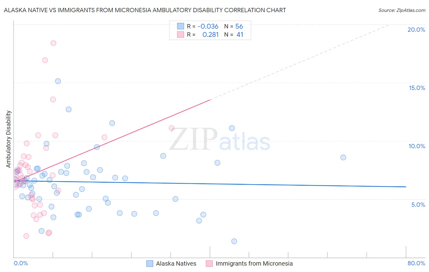 Alaska Native vs Immigrants from Micronesia Ambulatory Disability