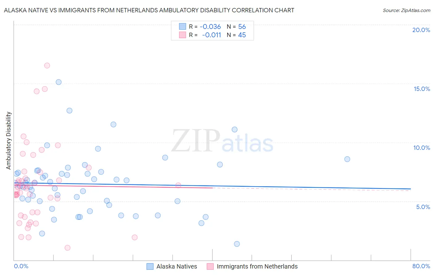 Alaska Native vs Immigrants from Netherlands Ambulatory Disability