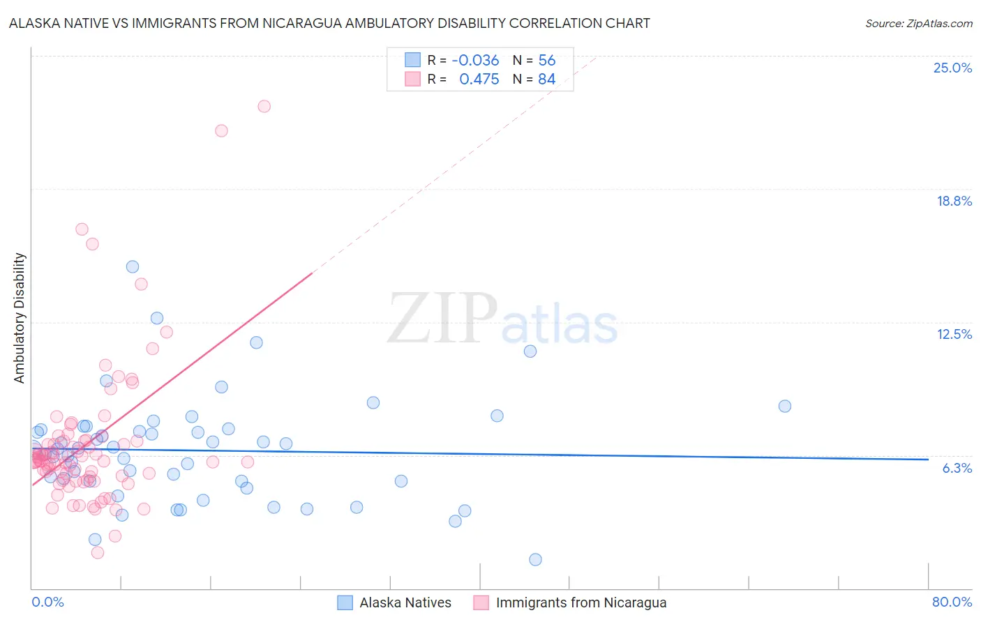 Alaska Native vs Immigrants from Nicaragua Ambulatory Disability
