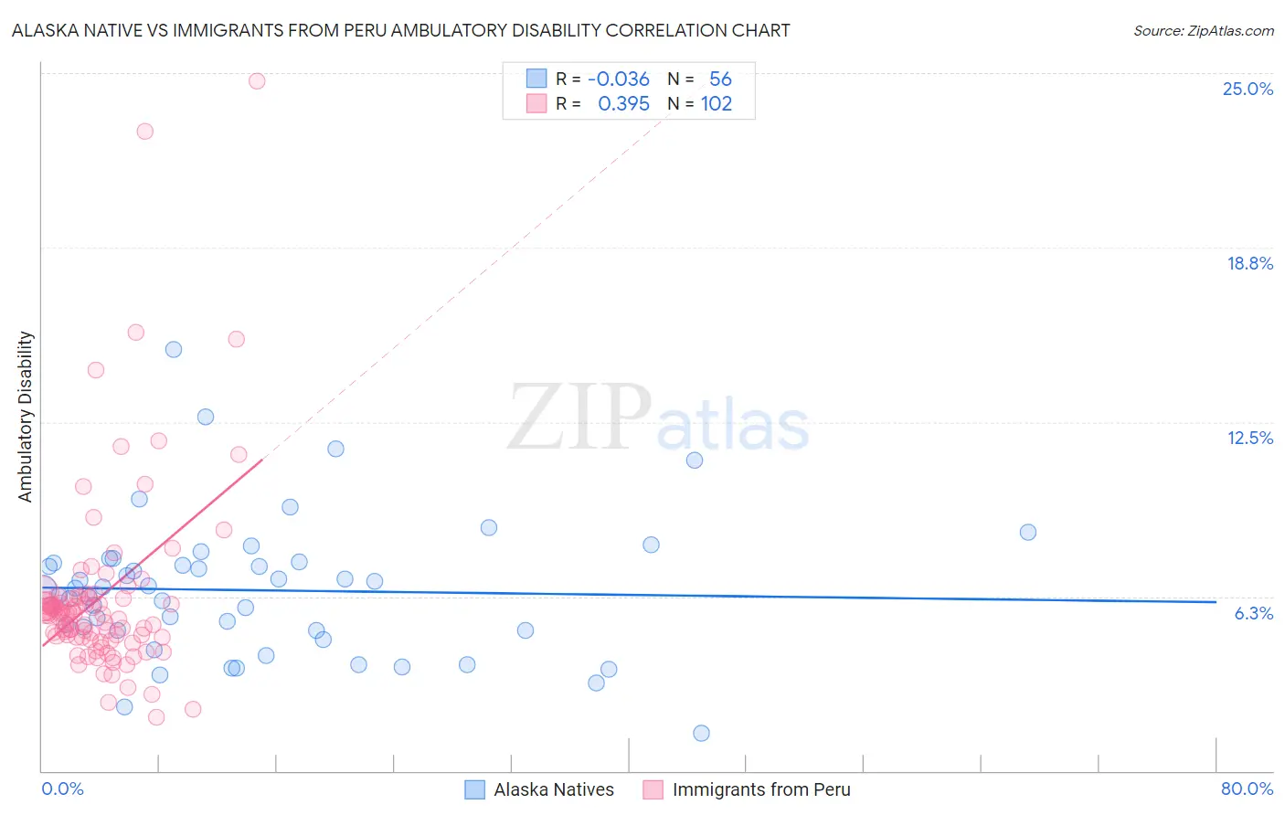 Alaska Native vs Immigrants from Peru Ambulatory Disability