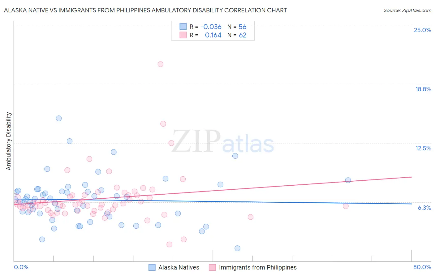Alaska Native vs Immigrants from Philippines Ambulatory Disability