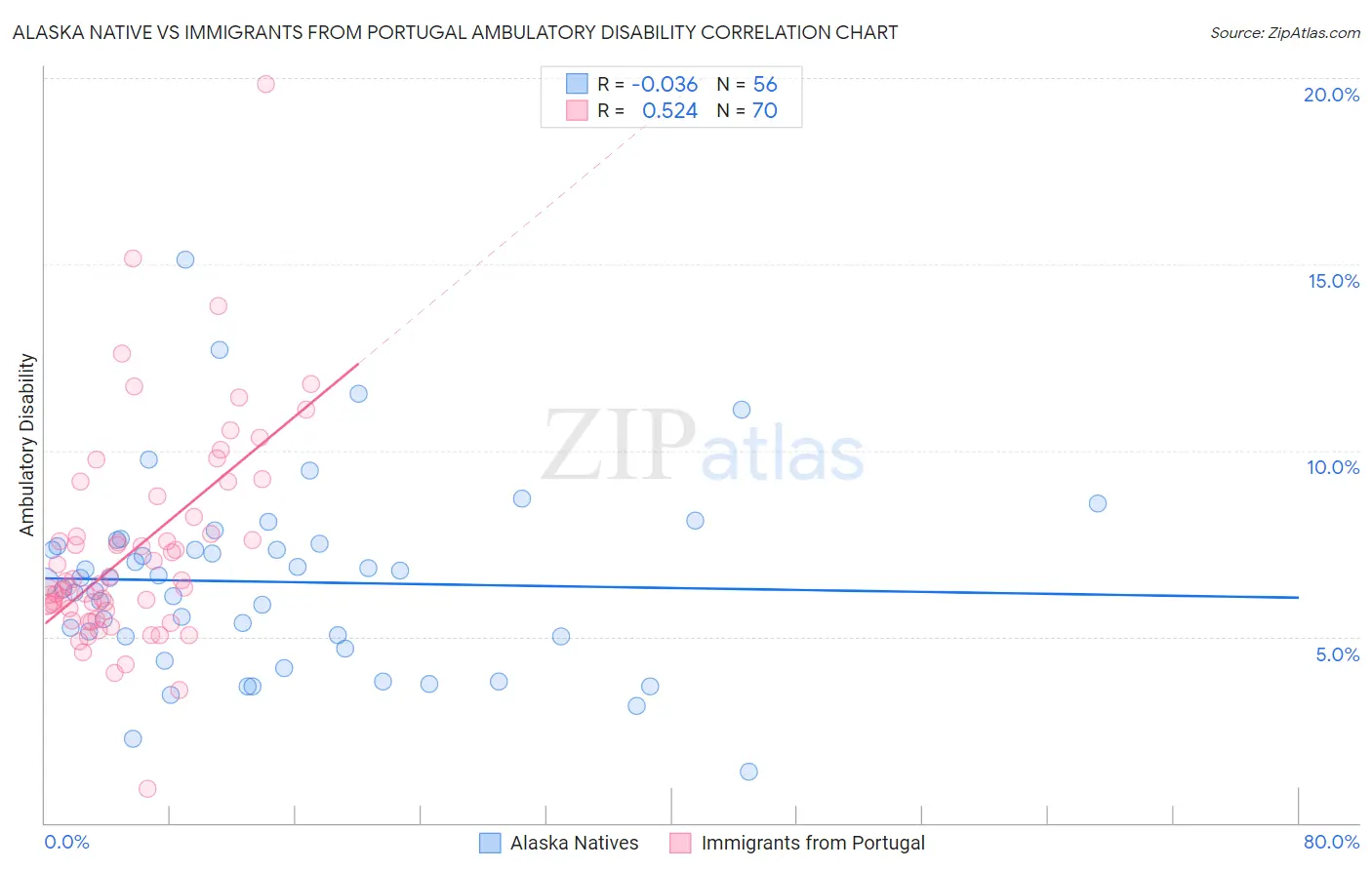 Alaska Native vs Immigrants from Portugal Ambulatory Disability