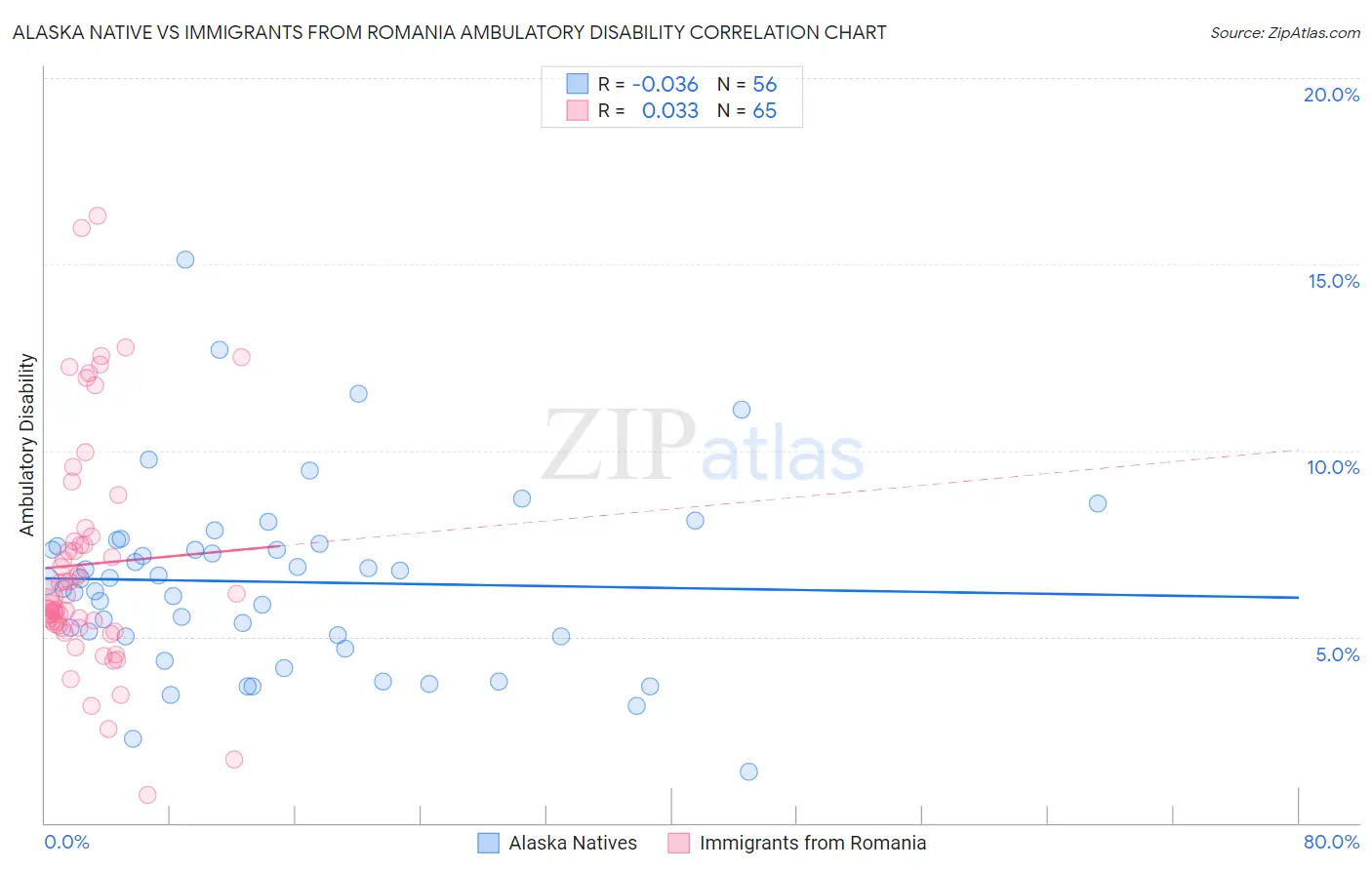 Alaska Native vs Immigrants from Romania Ambulatory Disability