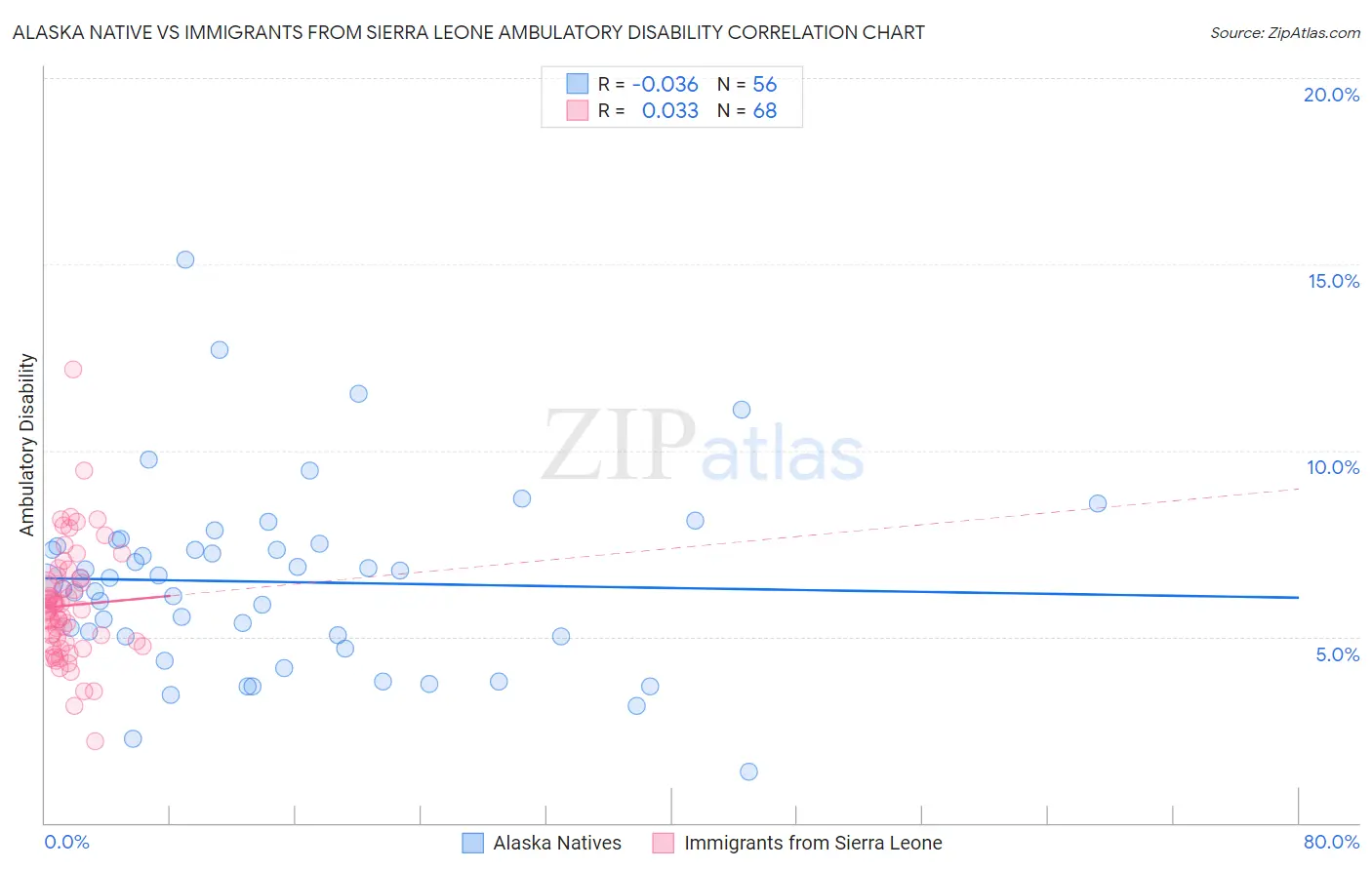Alaska Native vs Immigrants from Sierra Leone Ambulatory Disability