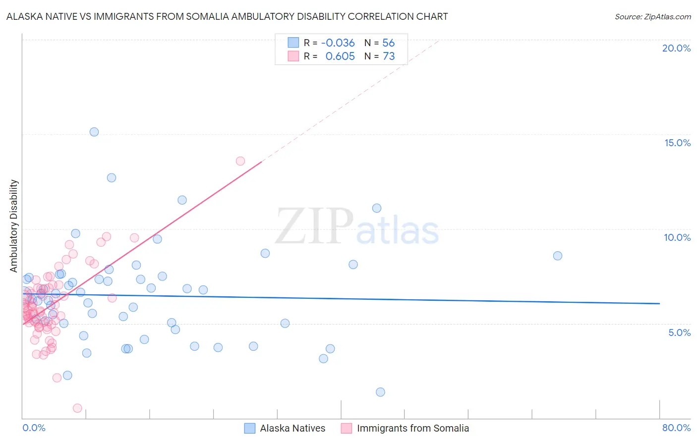 Alaska Native vs Immigrants from Somalia Ambulatory Disability