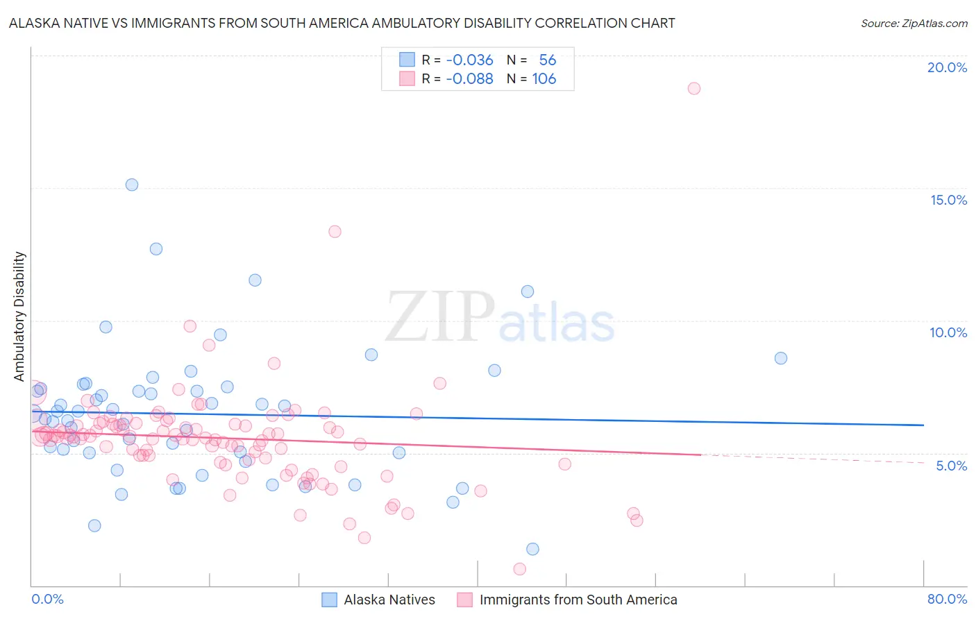 Alaska Native vs Immigrants from South America Ambulatory Disability