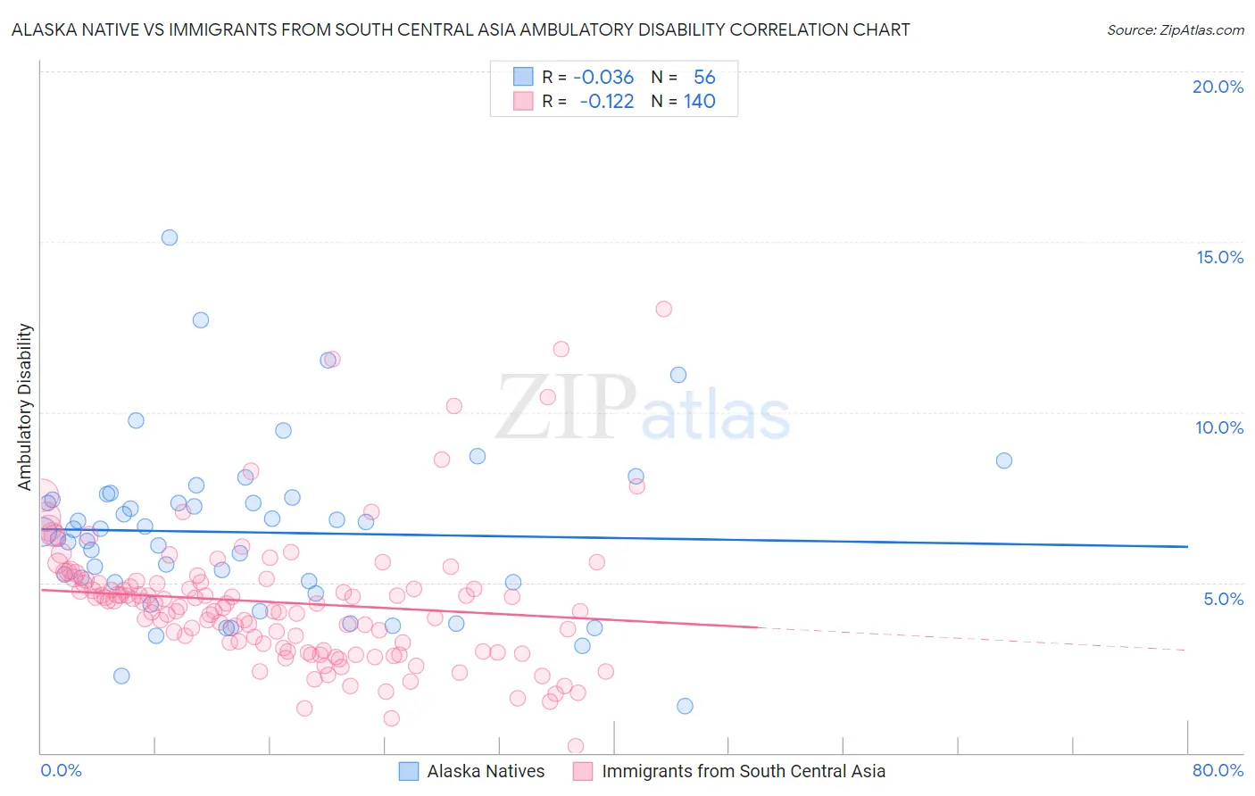 Alaska Native vs Immigrants from South Central Asia Ambulatory Disability