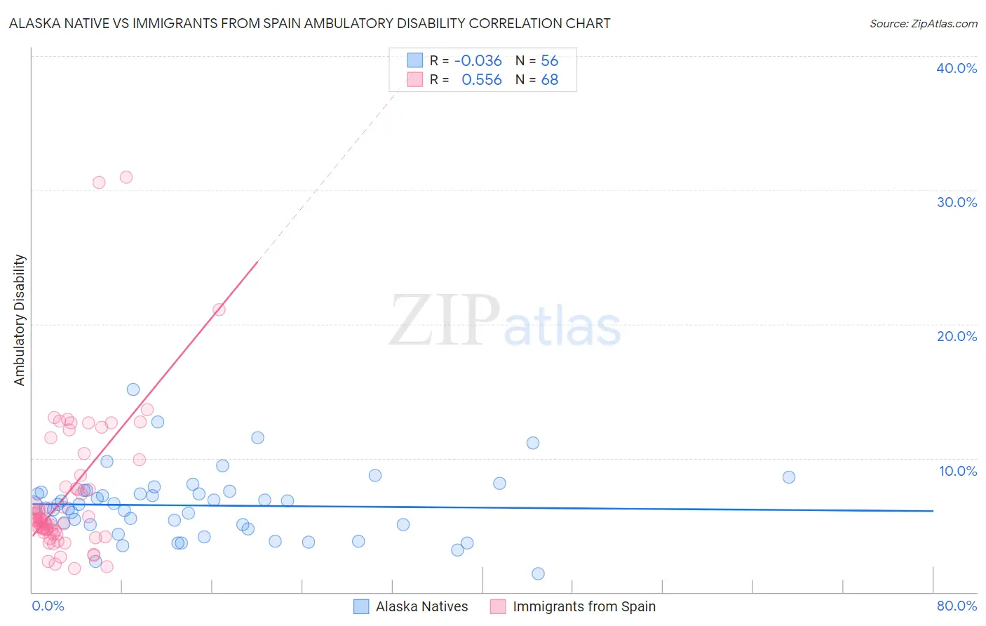 Alaska Native vs Immigrants from Spain Ambulatory Disability