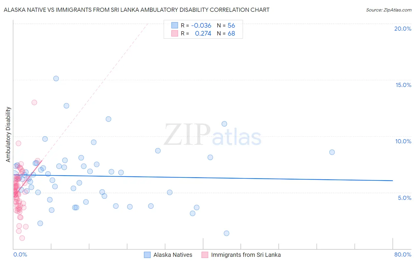 Alaska Native vs Immigrants from Sri Lanka Ambulatory Disability