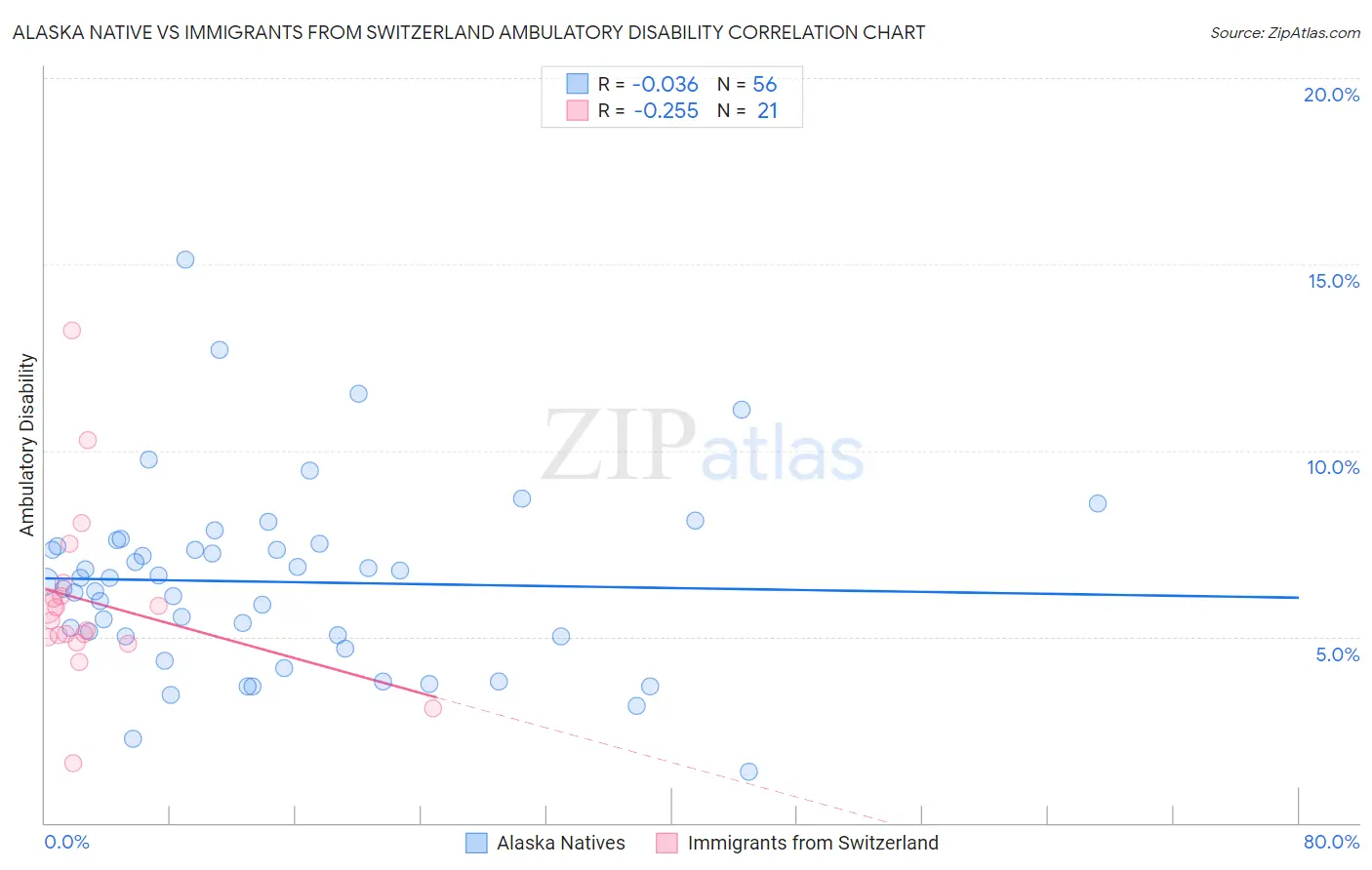 Alaska Native vs Immigrants from Switzerland Ambulatory Disability