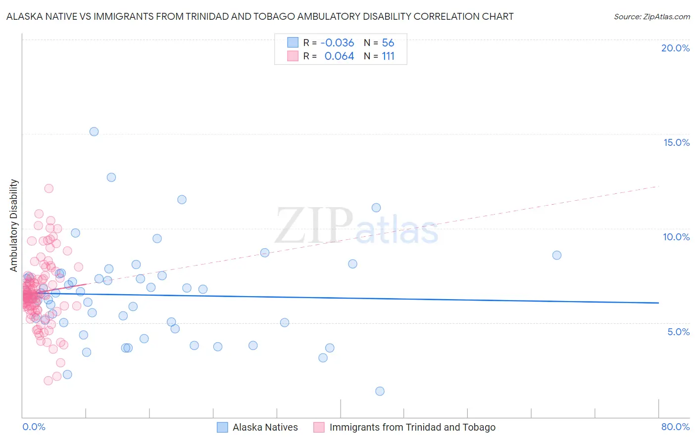 Alaska Native vs Immigrants from Trinidad and Tobago Ambulatory Disability