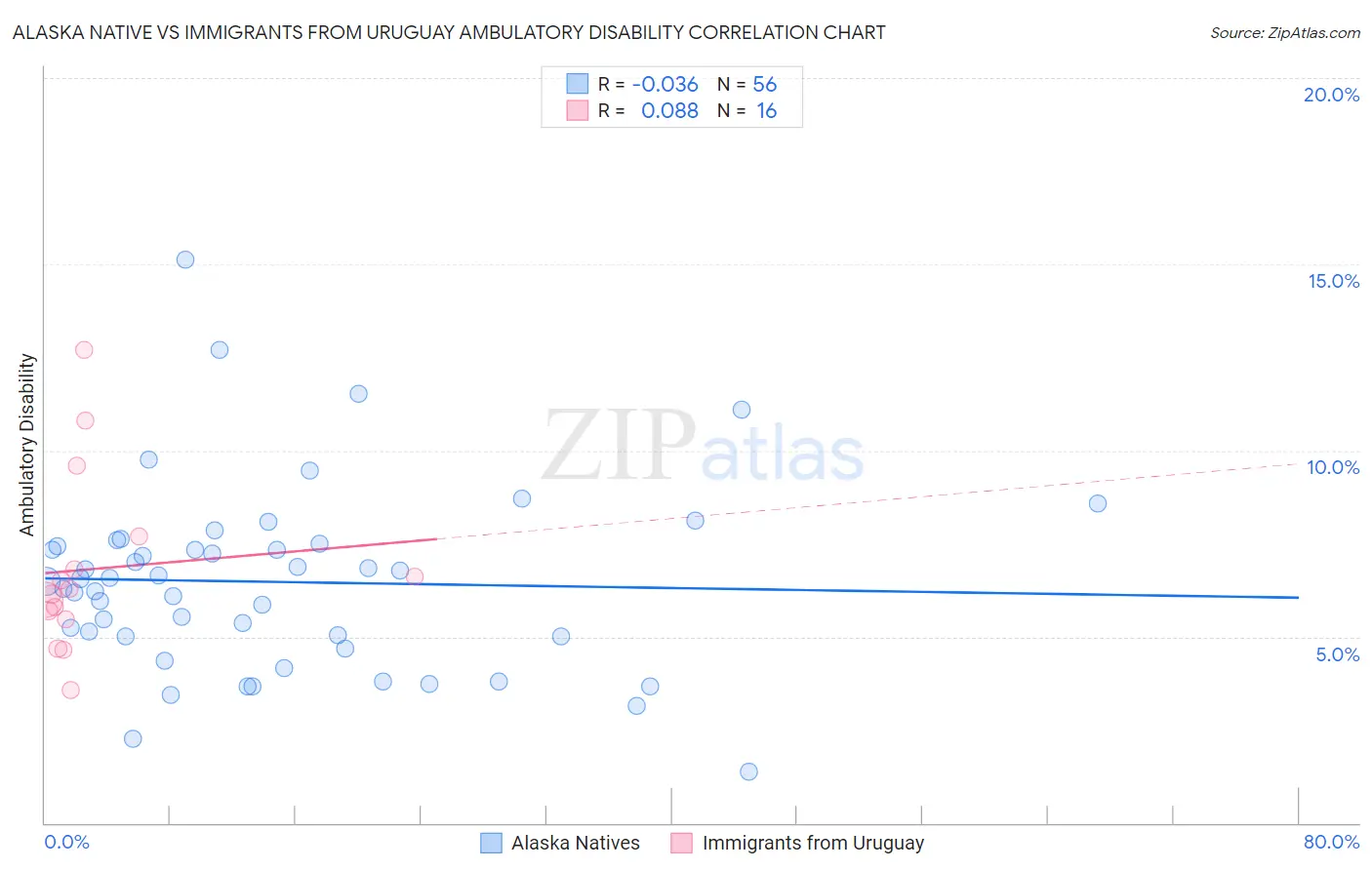 Alaska Native vs Immigrants from Uruguay Ambulatory Disability