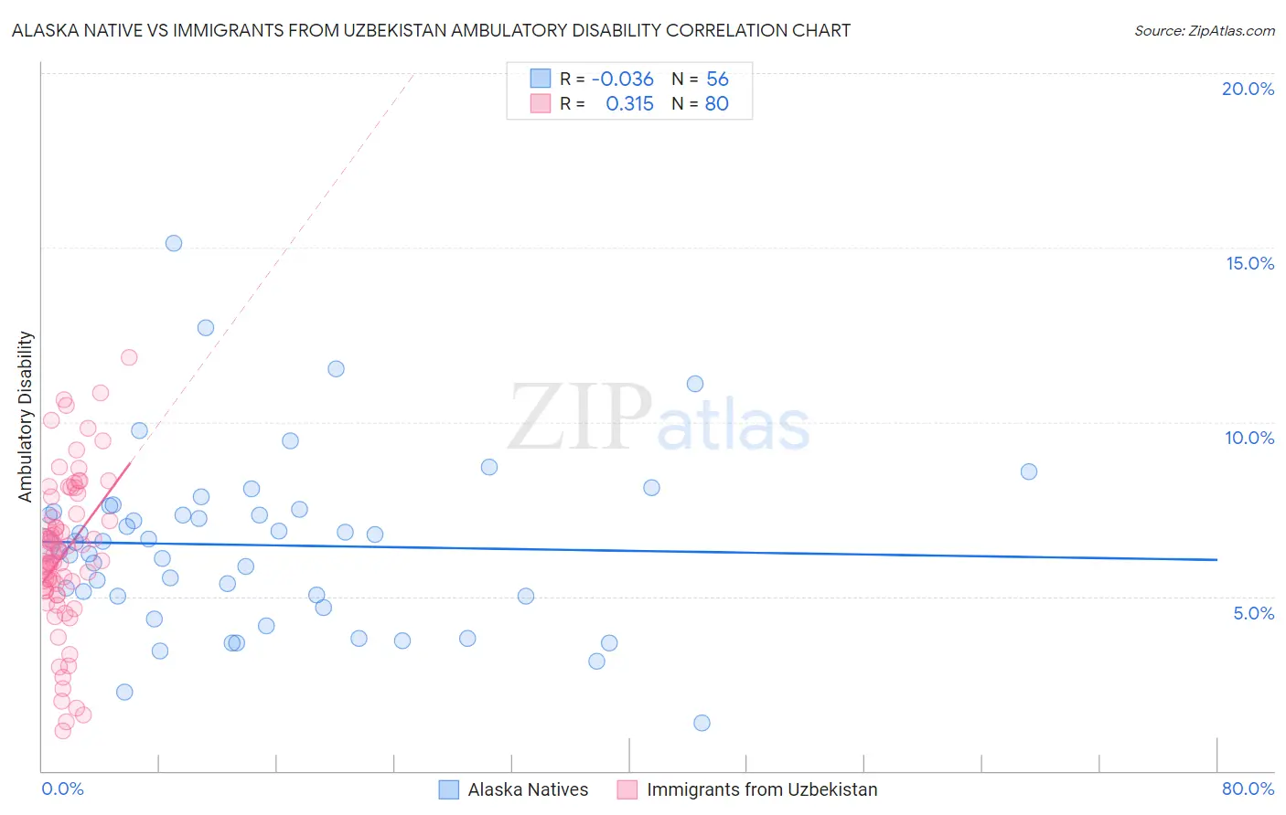 Alaska Native vs Immigrants from Uzbekistan Ambulatory Disability