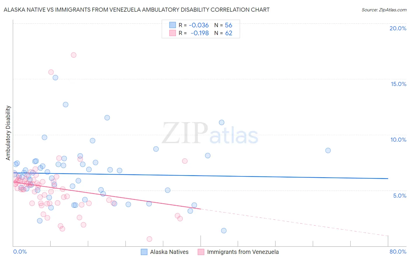 Alaska Native vs Immigrants from Venezuela Ambulatory Disability