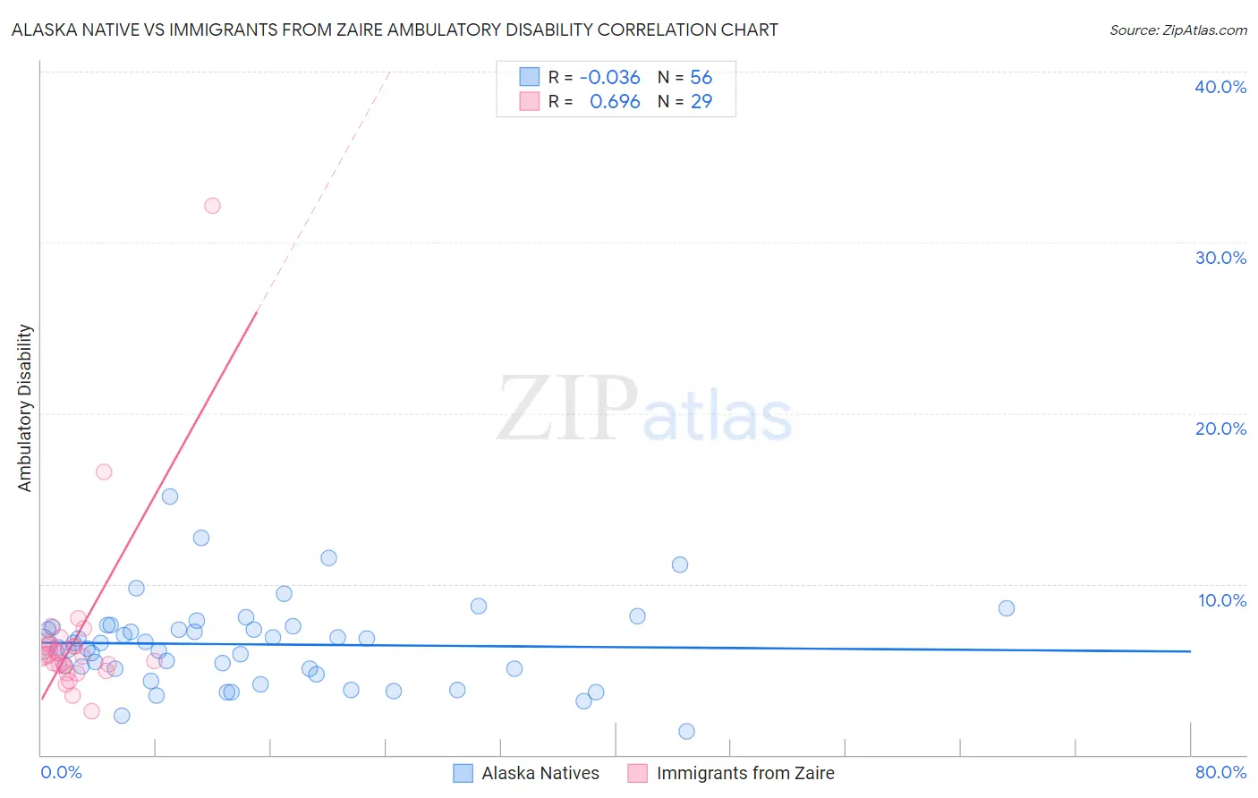 Alaska Native vs Immigrants from Zaire Ambulatory Disability