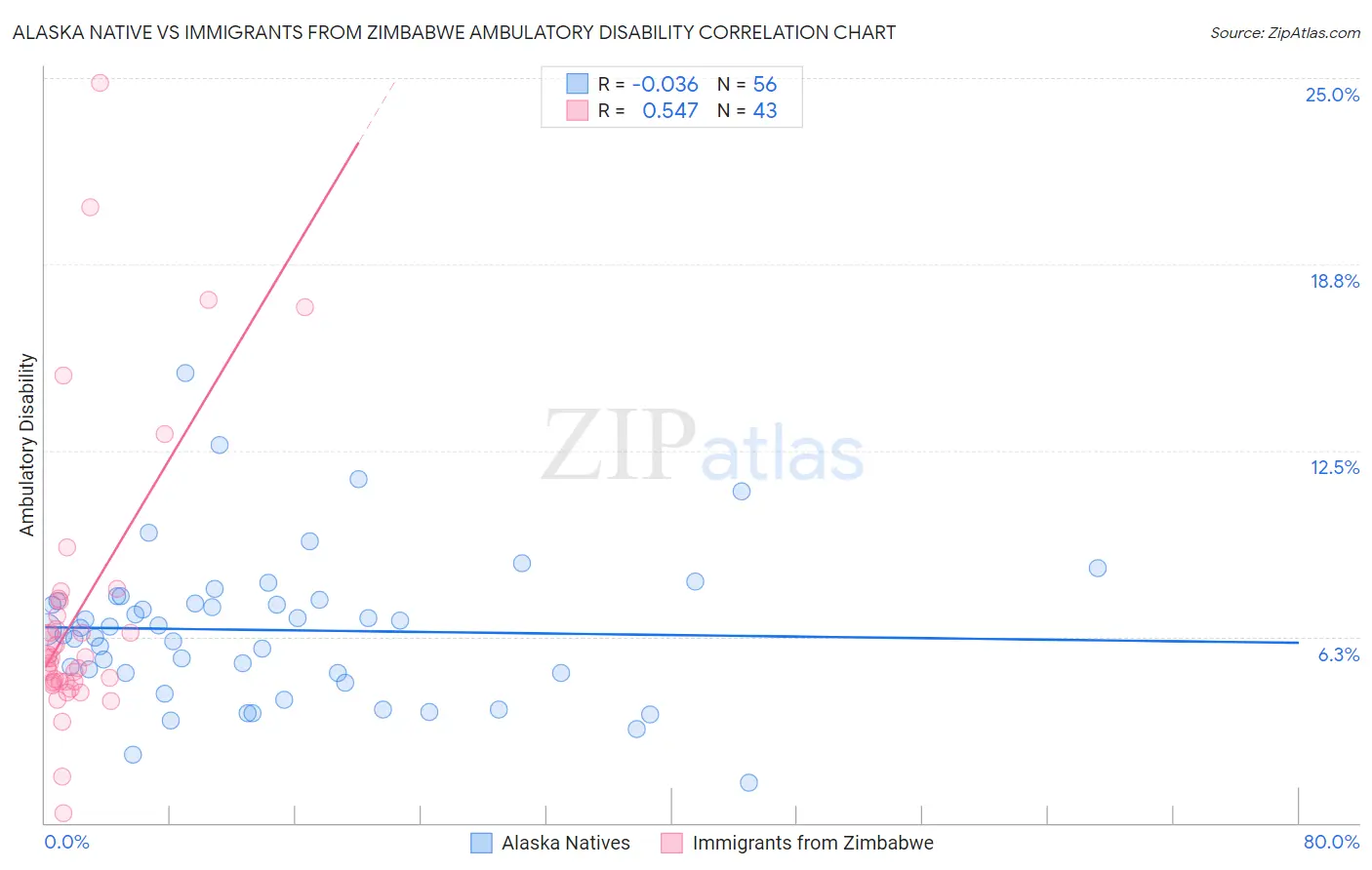 Alaska Native vs Immigrants from Zimbabwe Ambulatory Disability
