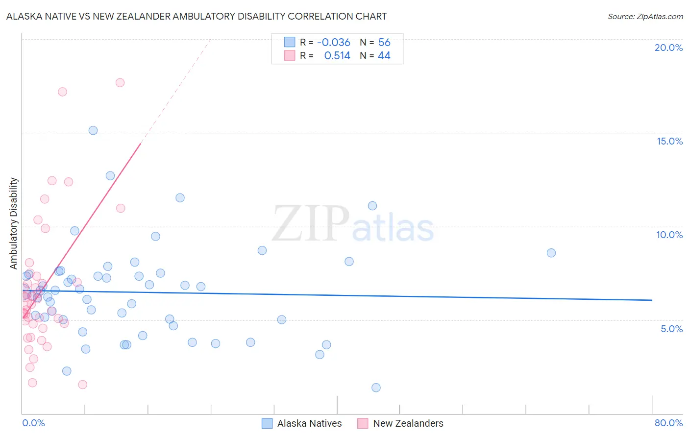 Alaska Native vs New Zealander Ambulatory Disability