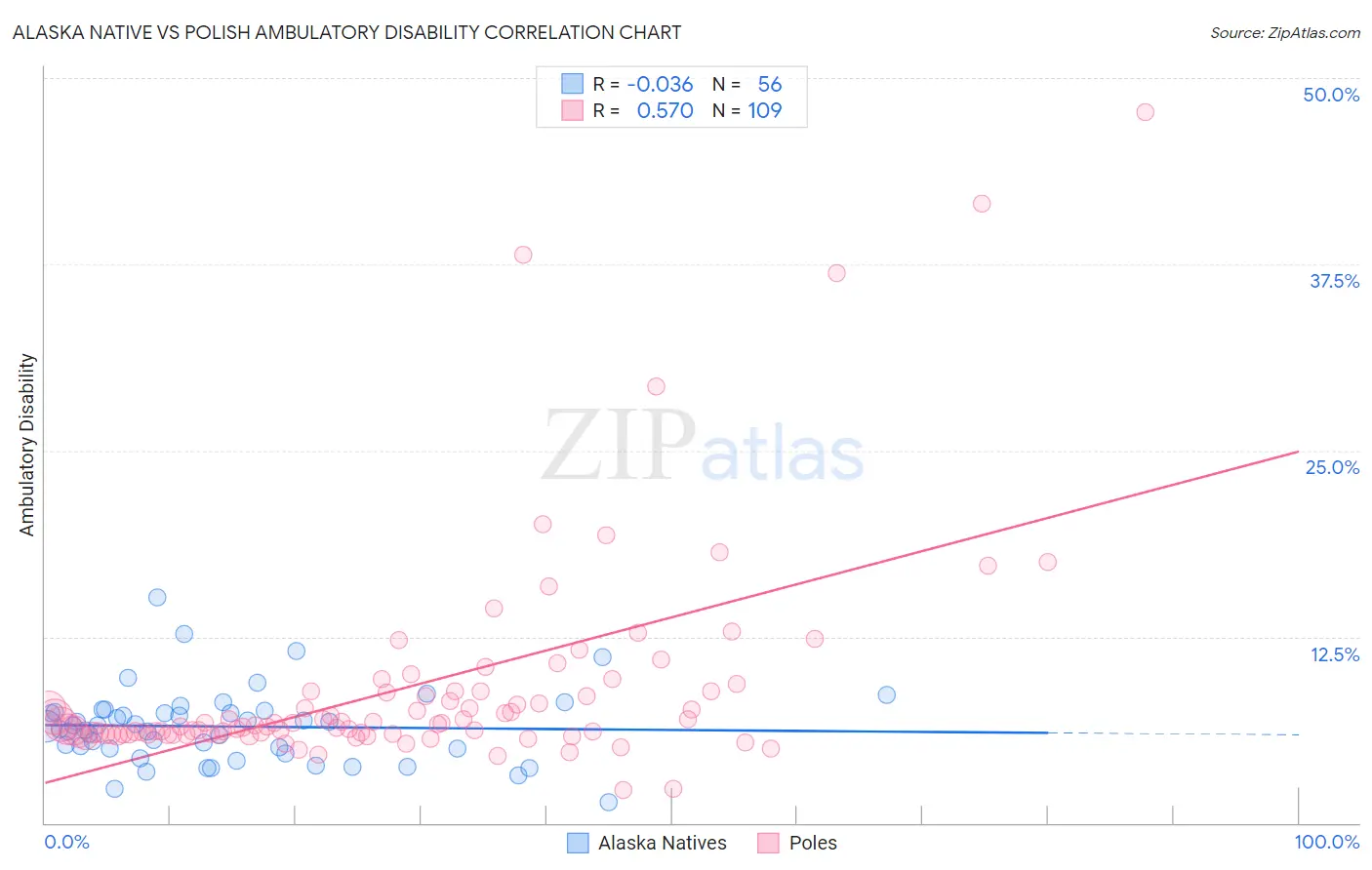 Alaska Native vs Polish Ambulatory Disability