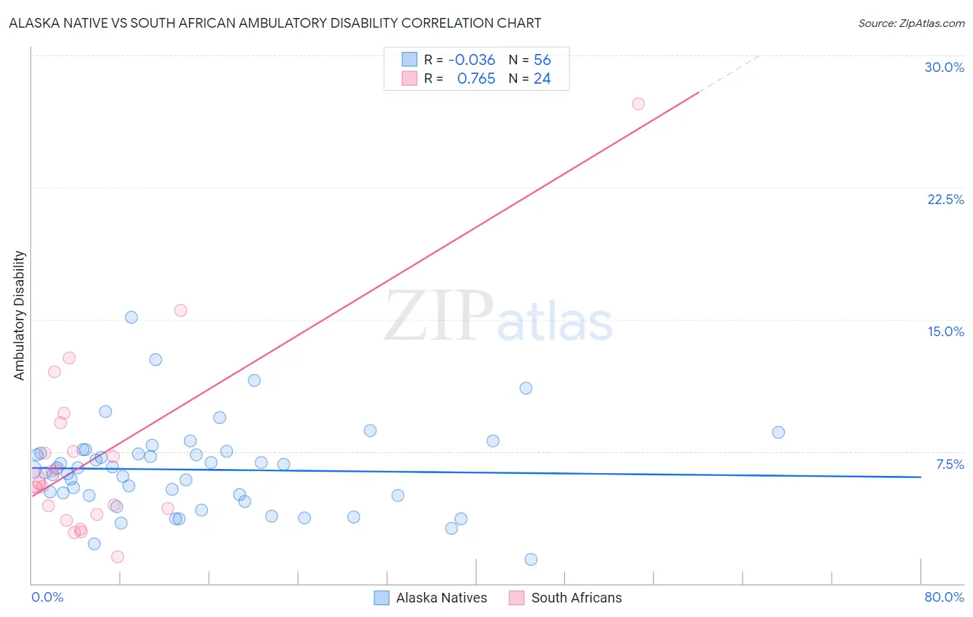 Alaska Native vs South African Ambulatory Disability