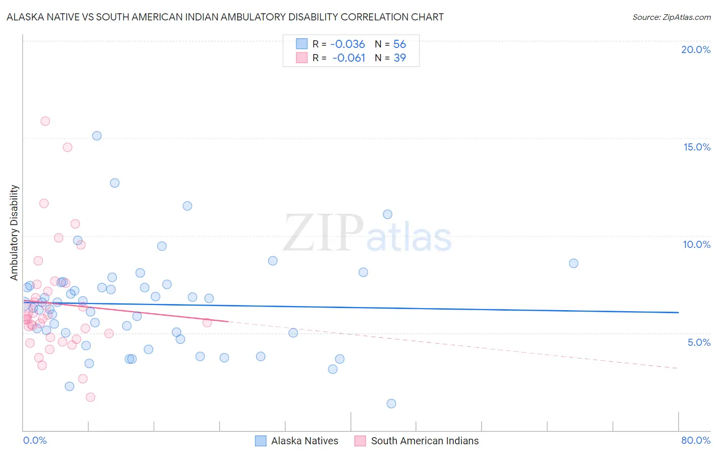 Alaska Native vs South American Indian Ambulatory Disability