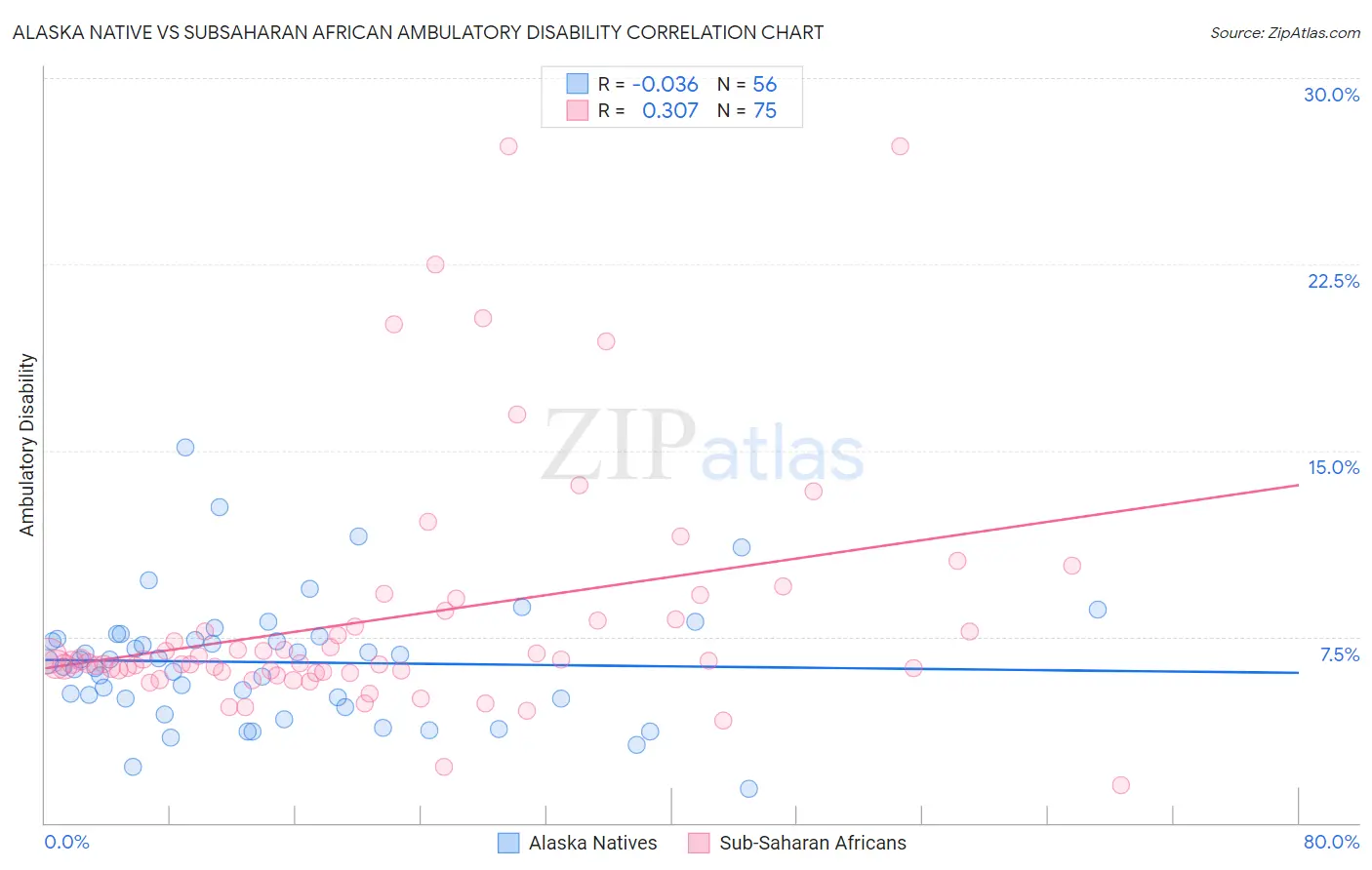 Alaska Native vs Subsaharan African Ambulatory Disability