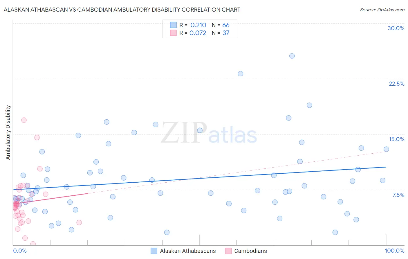 Alaskan Athabascan vs Cambodian Ambulatory Disability