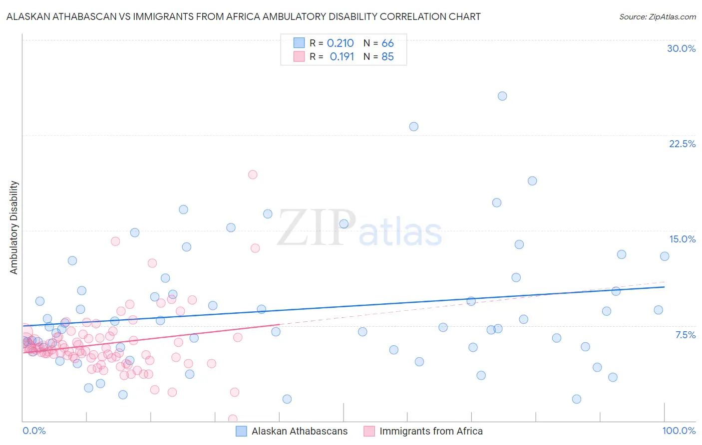 Alaskan Athabascan vs Immigrants from Africa Ambulatory Disability