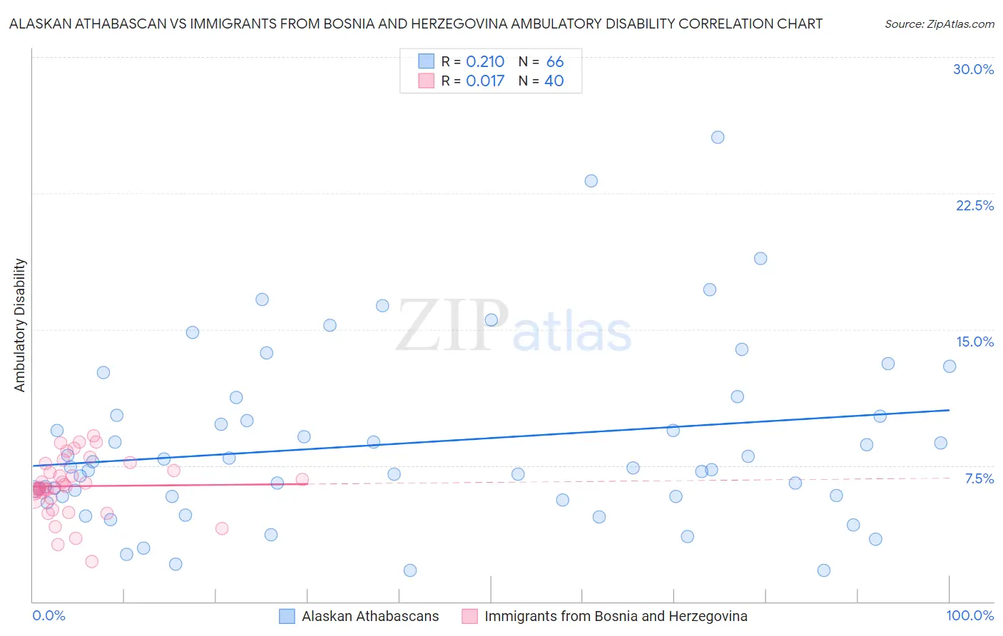 Alaskan Athabascan vs Immigrants from Bosnia and Herzegovina Ambulatory Disability