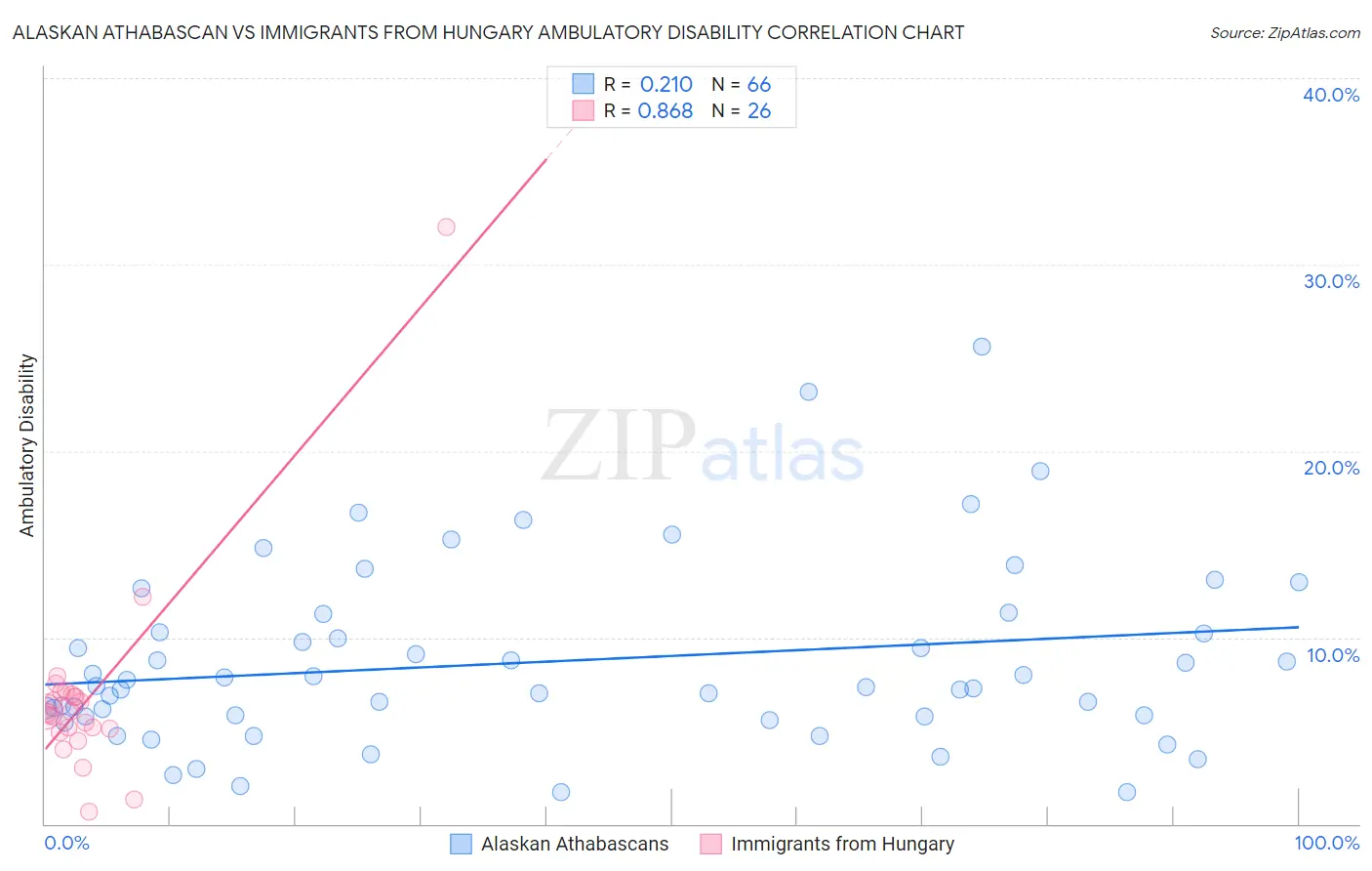 Alaskan Athabascan vs Immigrants from Hungary Ambulatory Disability