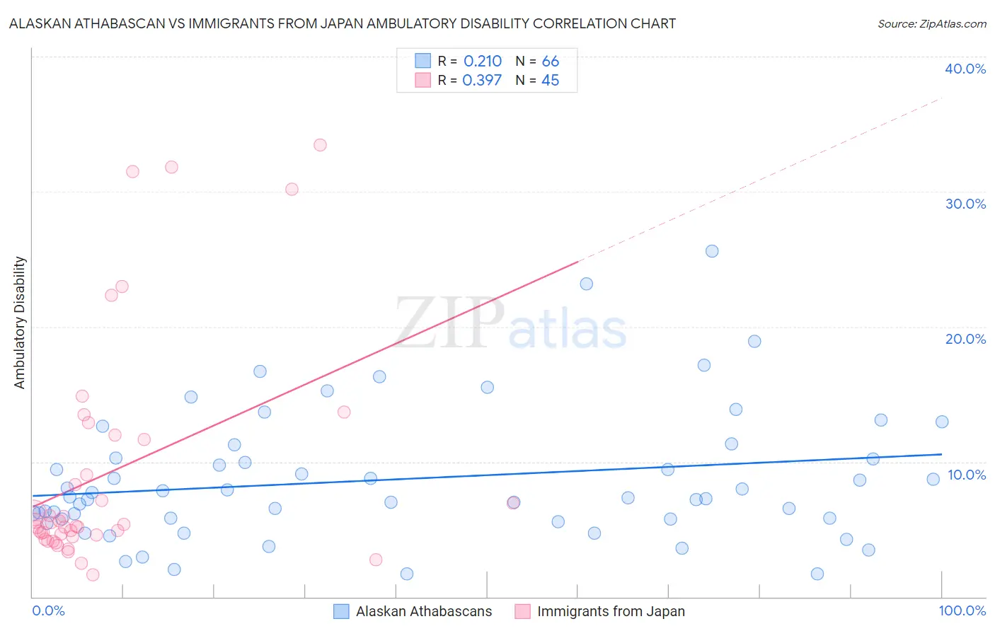 Alaskan Athabascan vs Immigrants from Japan Ambulatory Disability