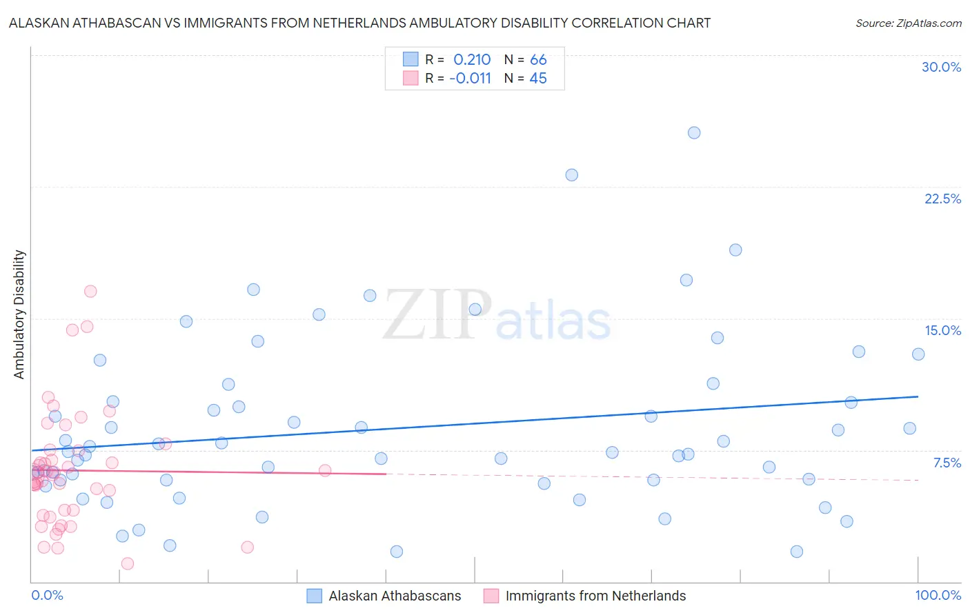 Alaskan Athabascan vs Immigrants from Netherlands Ambulatory Disability