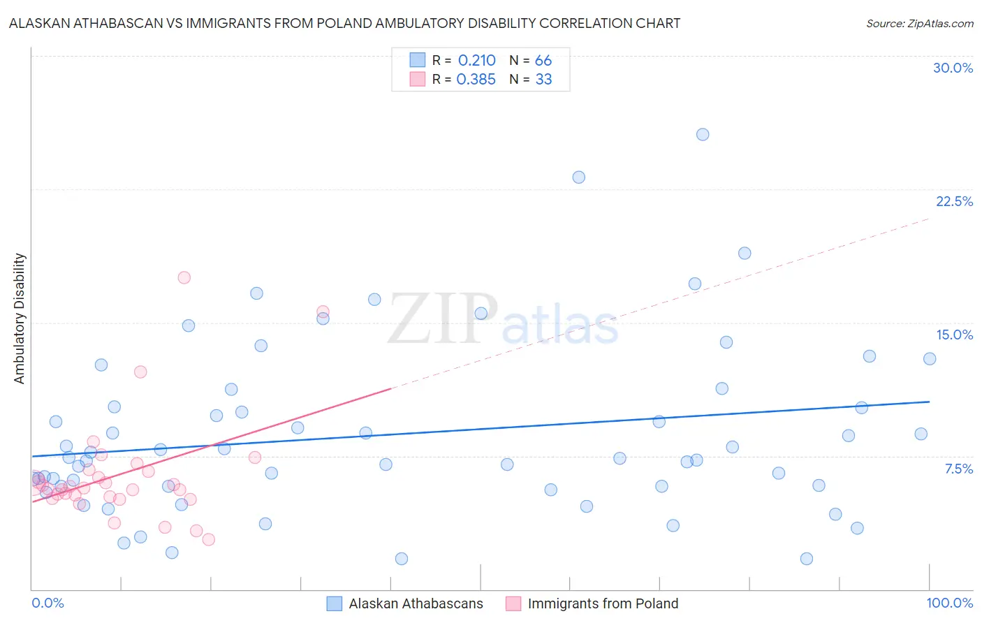 Alaskan Athabascan vs Immigrants from Poland Ambulatory Disability