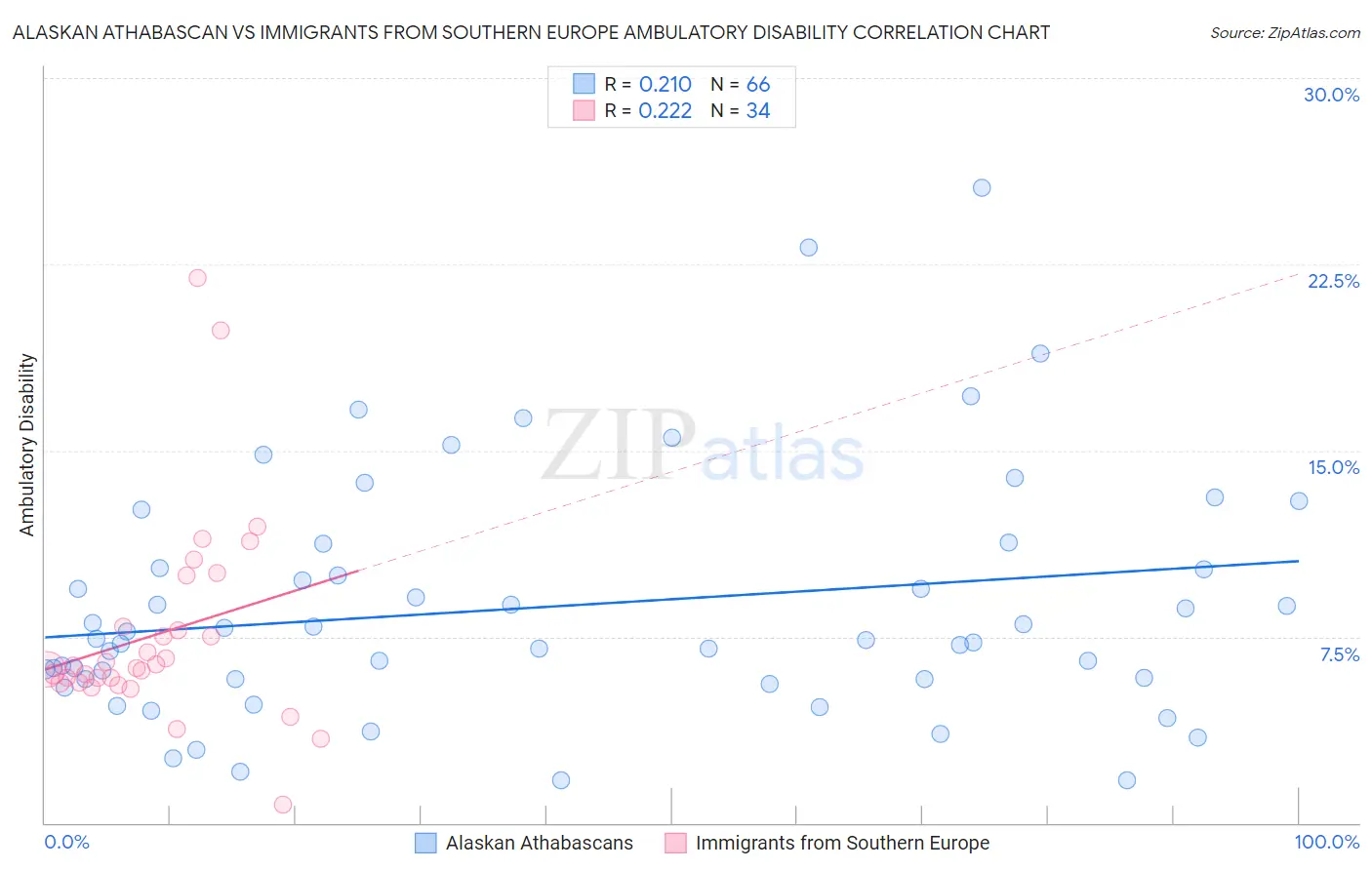 Alaskan Athabascan vs Immigrants from Southern Europe Ambulatory Disability