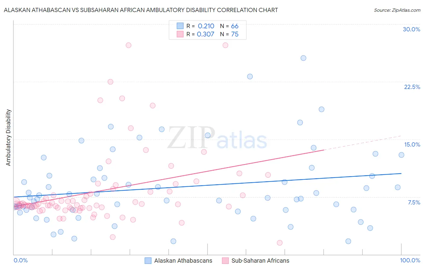 Alaskan Athabascan vs Subsaharan African Ambulatory Disability