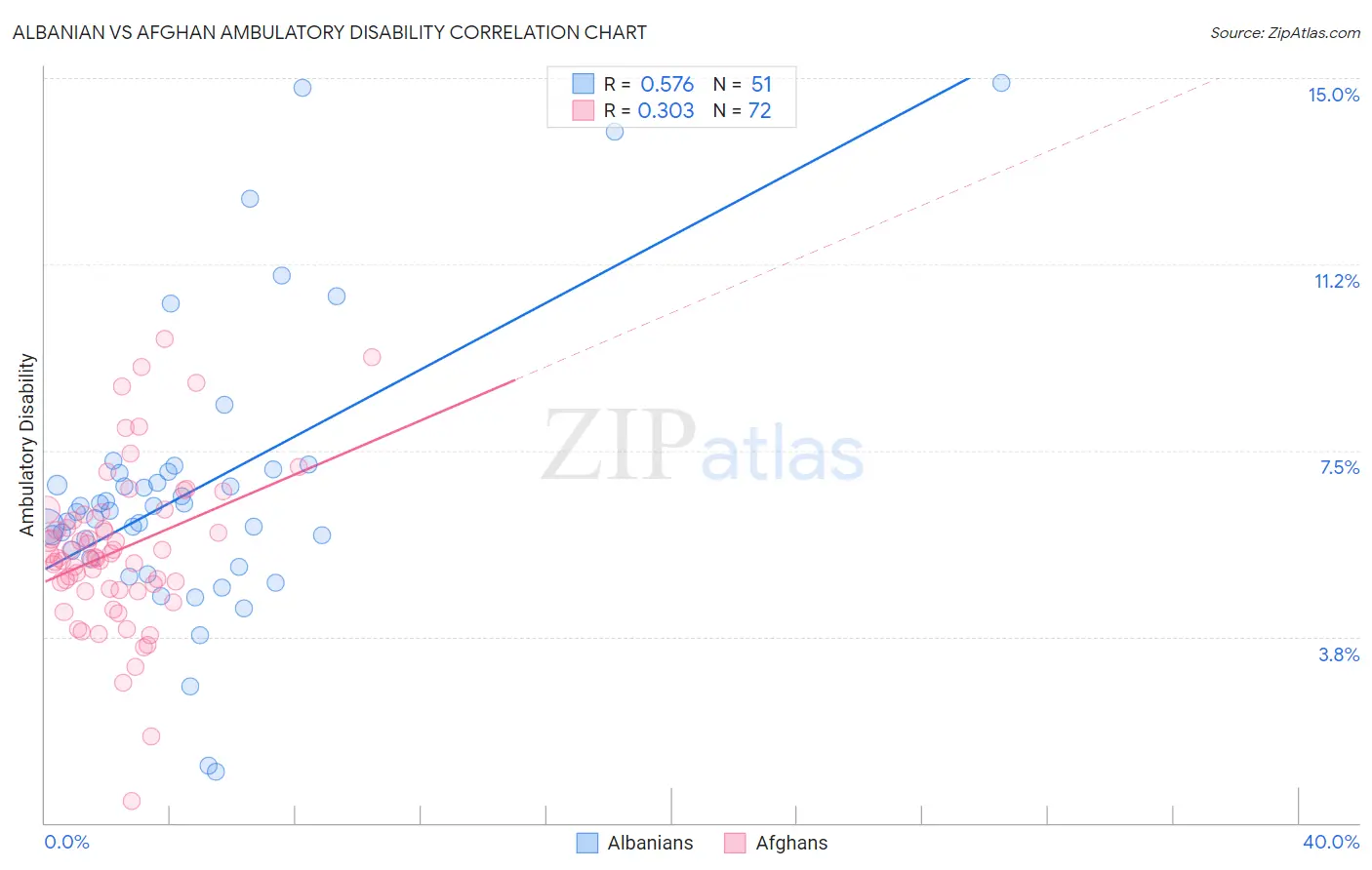 Albanian vs Afghan Ambulatory Disability
