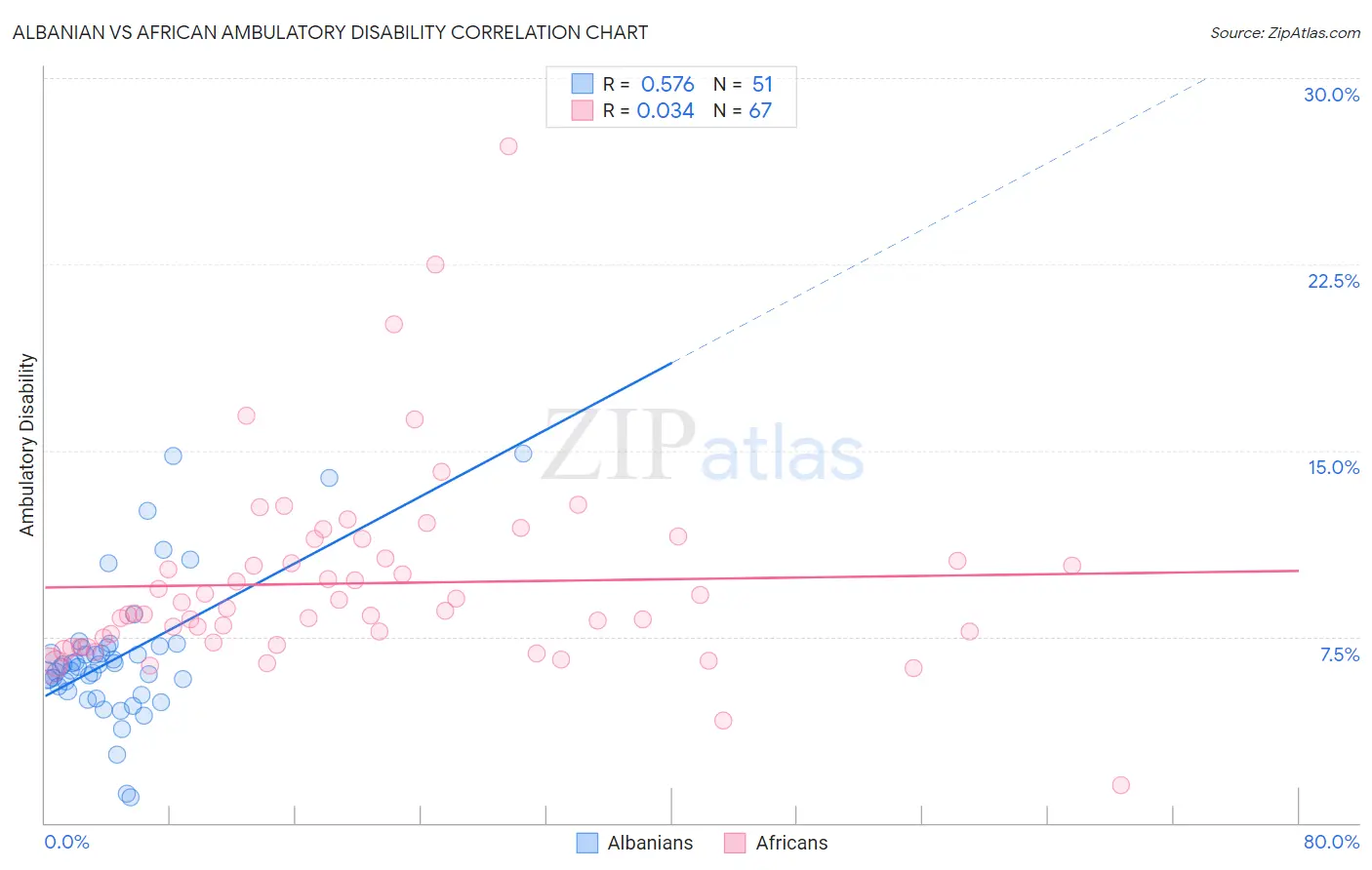 Albanian vs African Ambulatory Disability