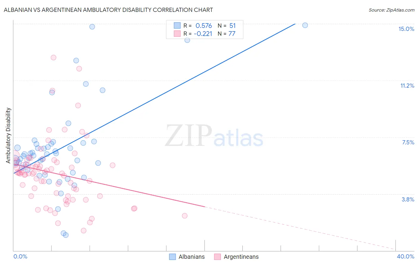 Albanian vs Argentinean Ambulatory Disability