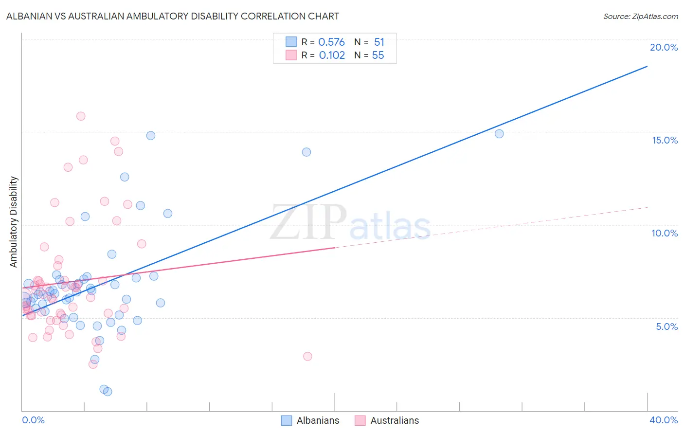 Albanian vs Australian Ambulatory Disability