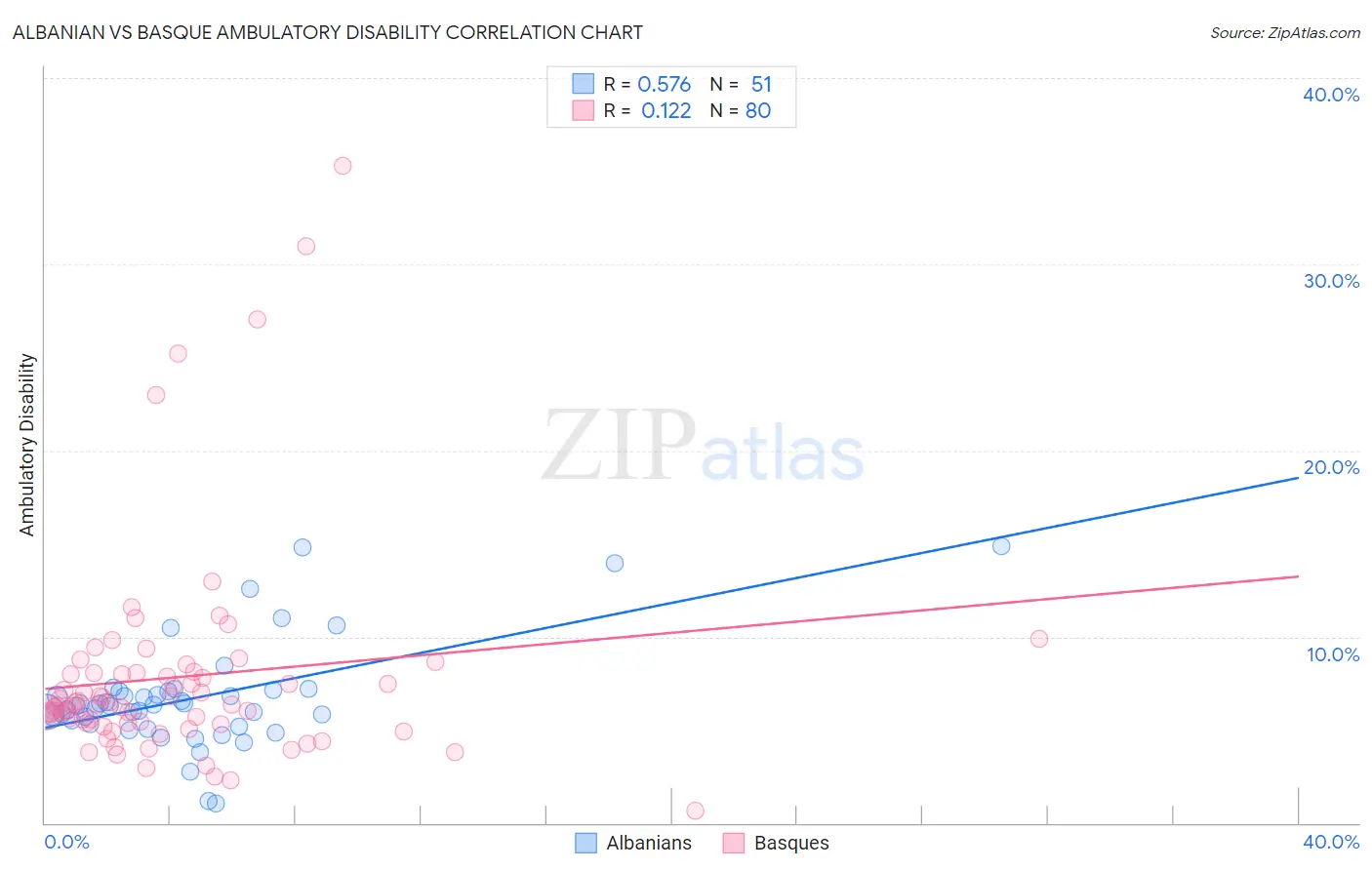 Albanian vs Basque Ambulatory Disability