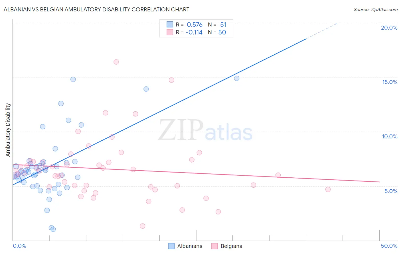 Albanian vs Belgian Ambulatory Disability