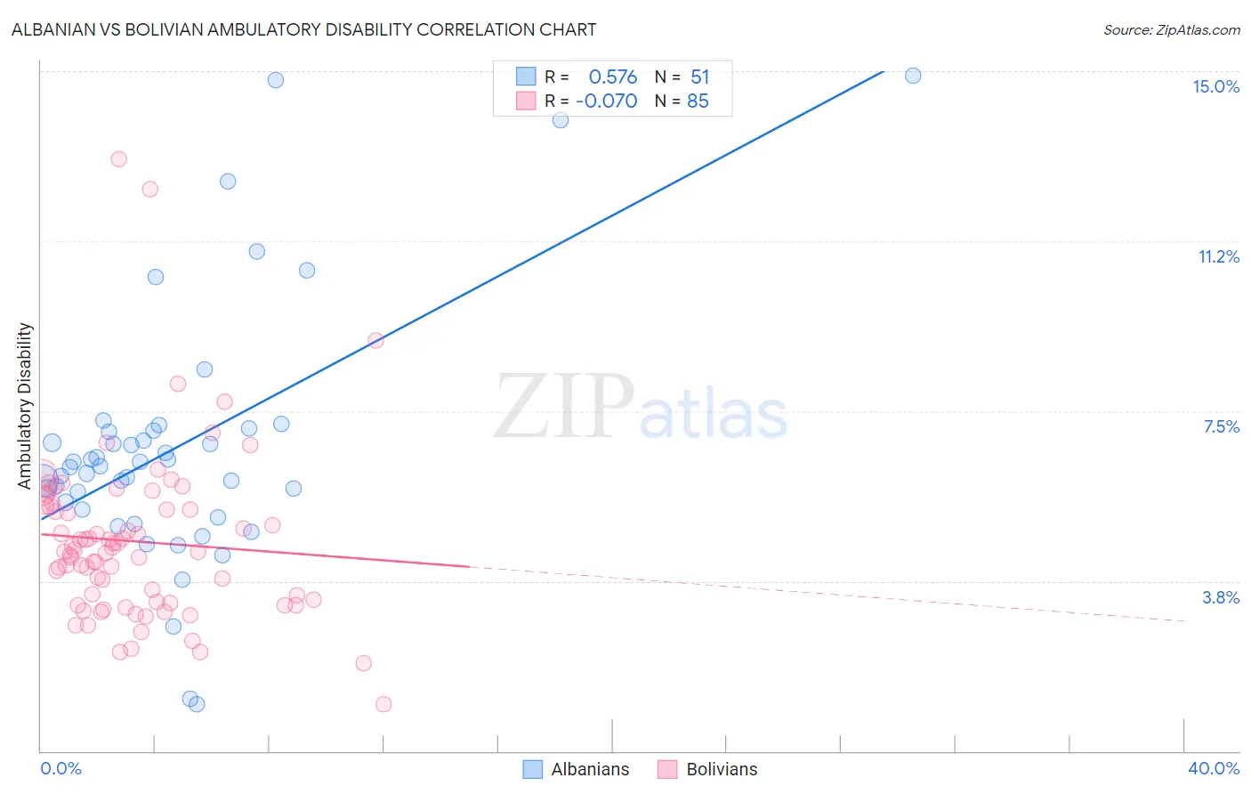 Albanian vs Bolivian Ambulatory Disability