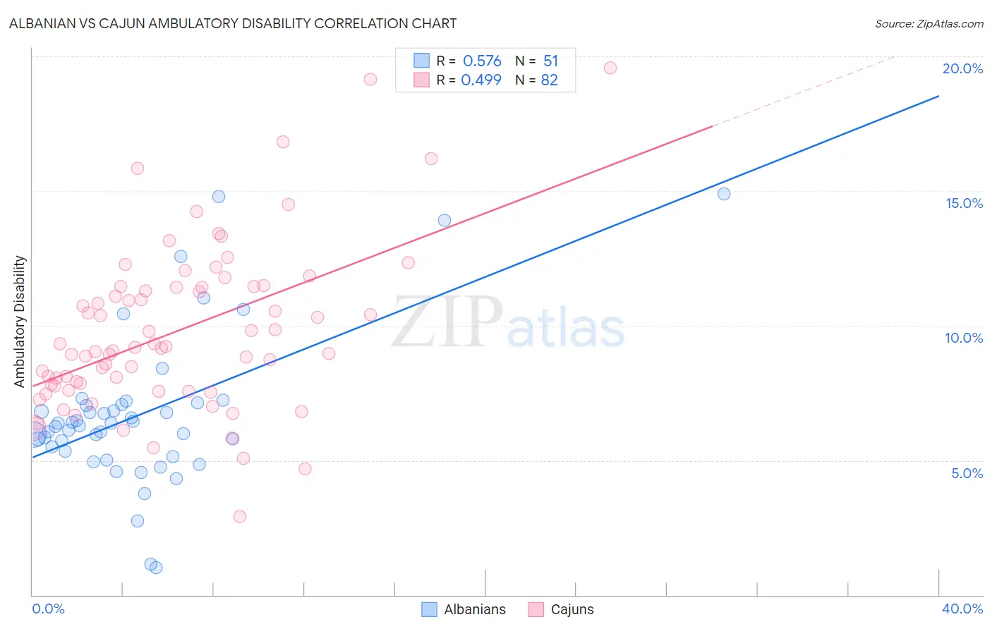 Albanian vs Cajun Ambulatory Disability